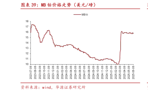 请问一下MB 钴价格走势（美元磅）