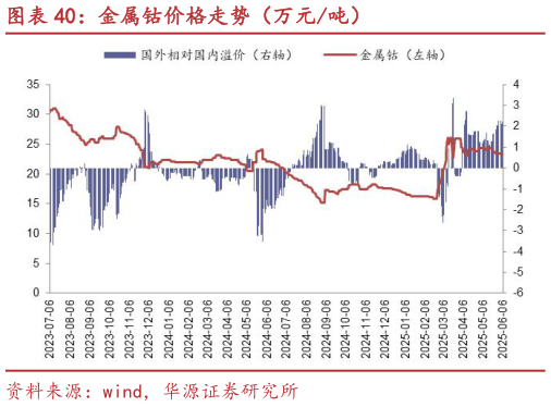 如何看待金属钴价格走势（万元吨）