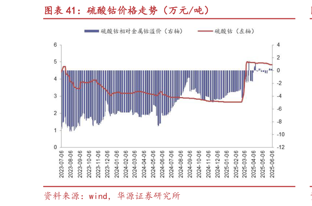 想问下各位网友硫酸钴价格走势（万元吨）