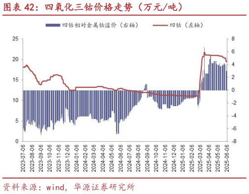 如何解释四氧化三钴价格走势（万元吨）