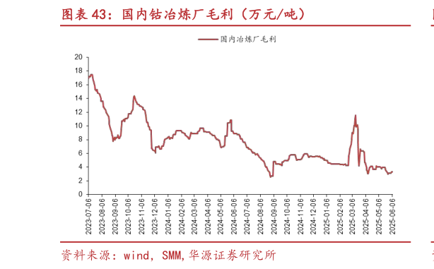 一起讨论下国内钴冶炼厂毛利（万元吨）