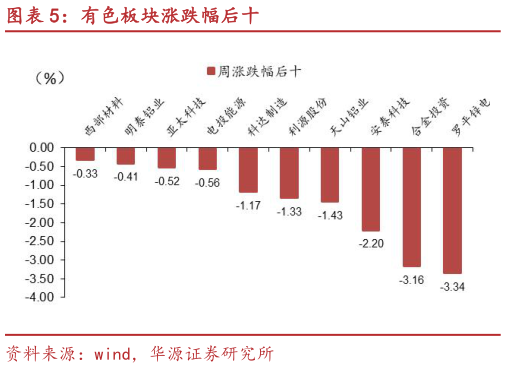 想关注一下有色板块涨跌幅后十
