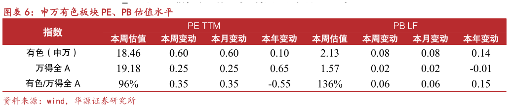 如何了解申万有色板块 PE、PB 估值水平