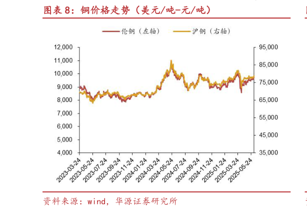 各位网友请教一下铜价格走势（美元吨-元吨）