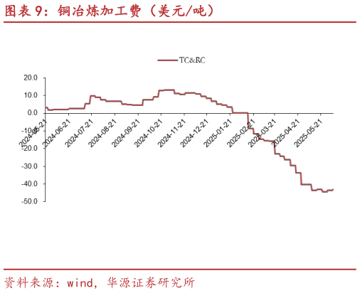 请问一下铜冶炼加工费（美元吨）