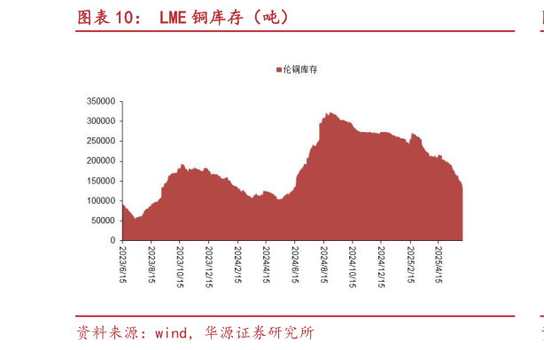 你知道LME 铜库存（吨）