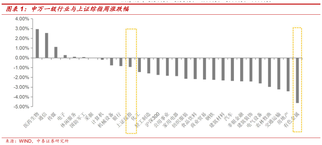 请问一下申万一级行业与上证综指周涨跌幅