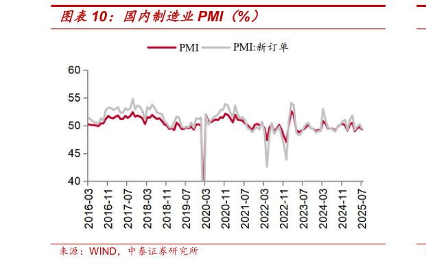 请问一下国内制造业PMI（%）