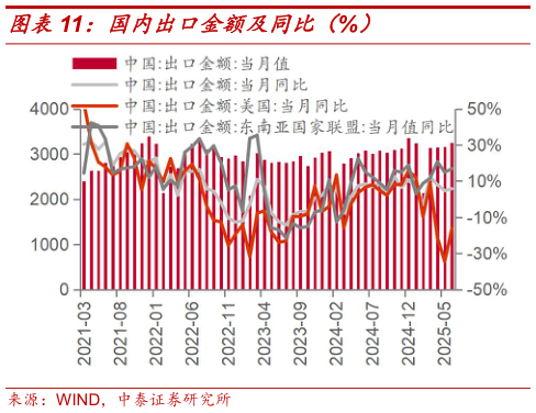 咨询大家国内出口金额及同比（%）