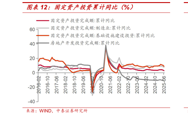 如何看待固定资产投资累计同比（%）