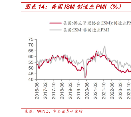 想关注一下美国ISM 制造业PMI（%）