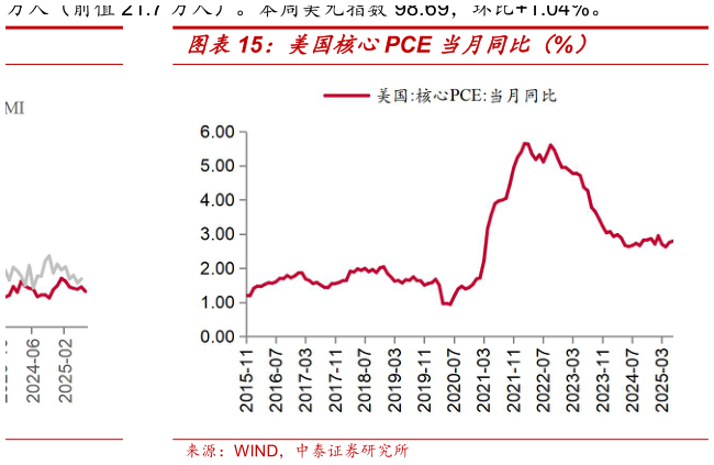 如何看待美国核心PCE 当月同比（%）