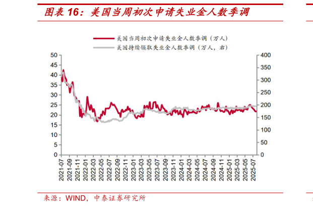 如何解释美国当周初次申请失业金人数季调