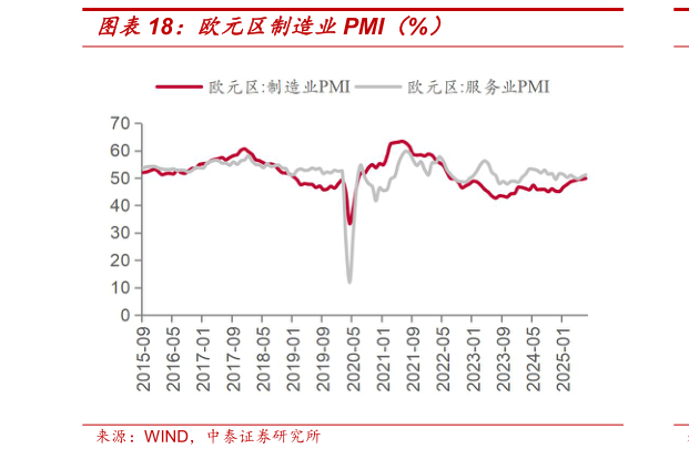 如何了解欧元区制造业PMI（%）