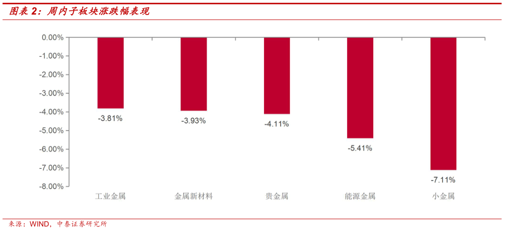 怎样理解周内子板块涨跌幅表现