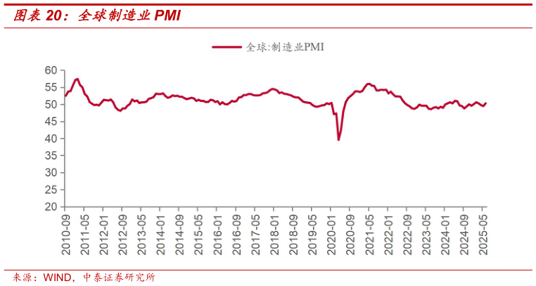 咨询下各位全球制造业PMI