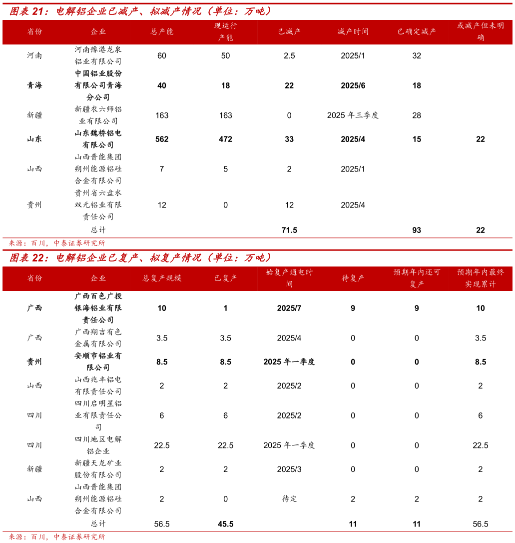 谁能回答电解铝企业已减产、拟减产情况（单位：万吨） 电解铝企业已复产、拟复产情况（单位：万吨）