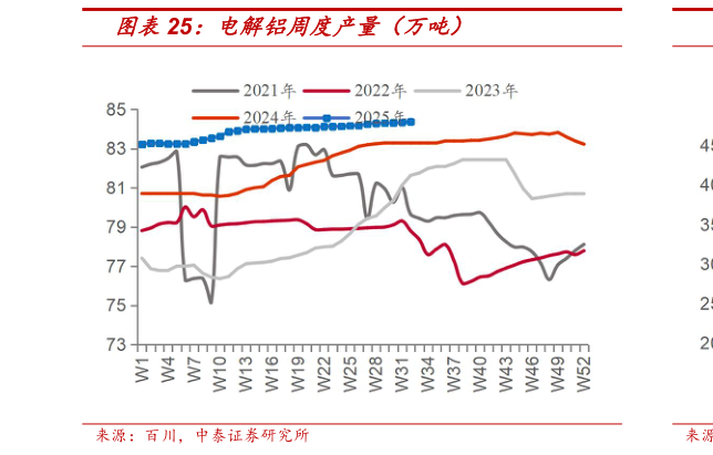 你知道电解铝周度产量（万吨）