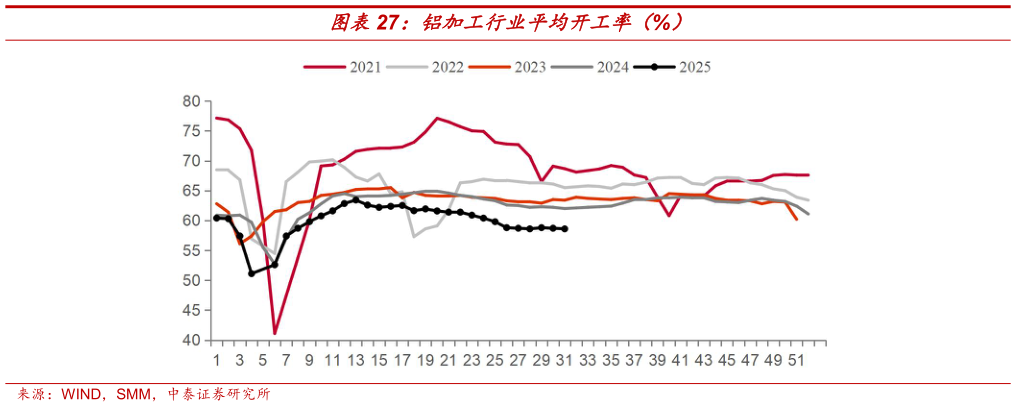 想问下各位网友铝加工行业平均开工率（%）