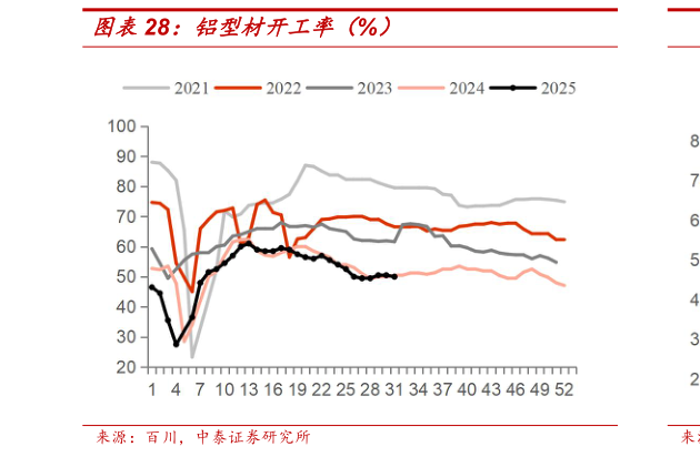 咨询大家铝型材开工率（%）