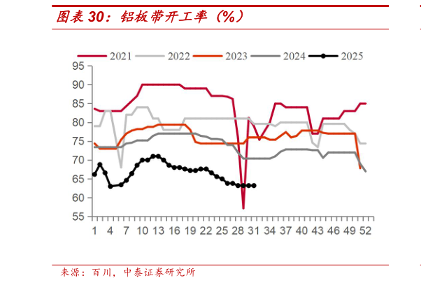 想关注一下铝板带开工率（%）