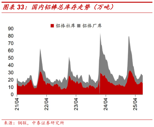 咨询大家国内铝棒总库存走势（万吨）
