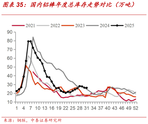 怎样理解国内铝棒年度总库存走势对比（万吨）