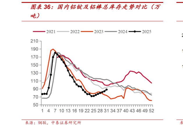 如何了解国内铝锭及铝棒总库存走势对比（万