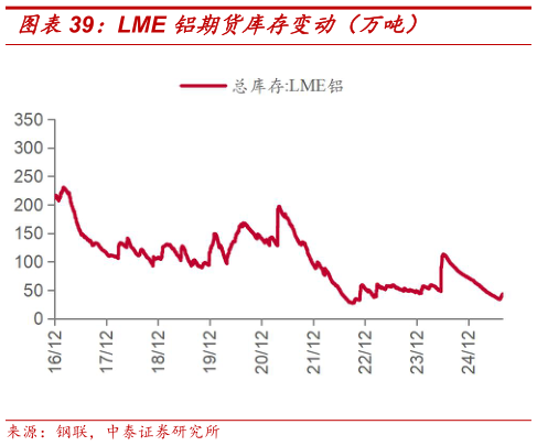 如何解释LME 铝期货库存变动（万吨）