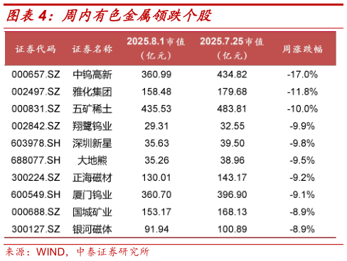 各位网友请教一下周内有色金属领跌个股