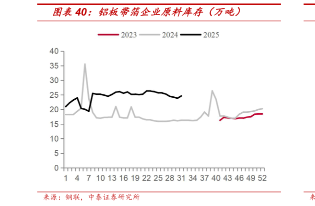 如何才能铝板带箔企业原料库存（万吨）
