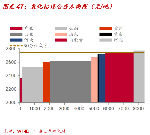 想关注一下氧化铝现金成本曲线（元吨）