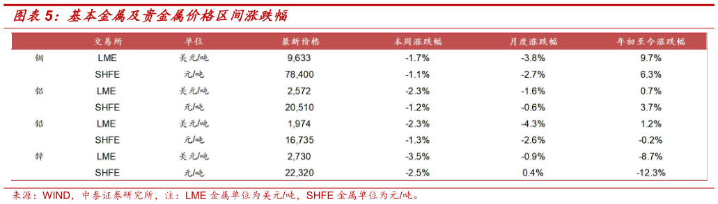 如何了解基本金属及贵金属价格区间涨跌幅