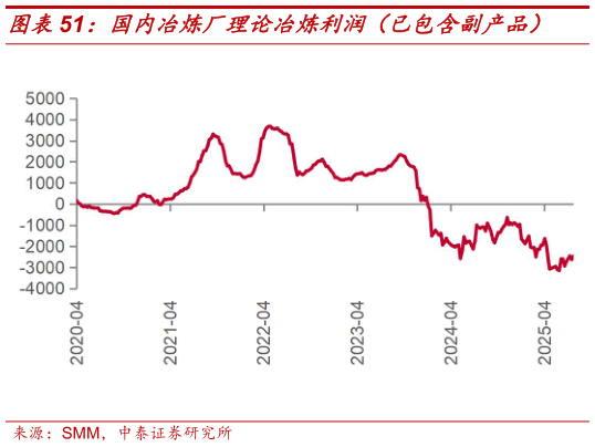 我想了解一下国内冶炼厂理论冶炼利润（已包含副产品）