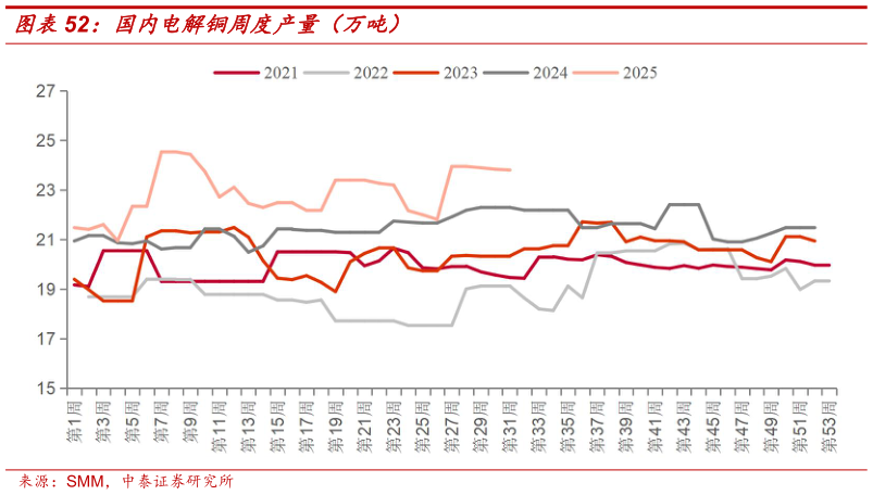 如何解释国内电解铜周度产量（万吨）