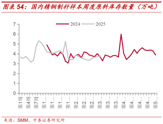 想问下各位网友国内精铜制杆样本周度原料库存数量（万吨）