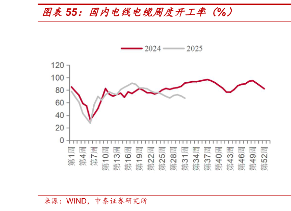 想问下各位网友国内电线电缆周度开工率（%）