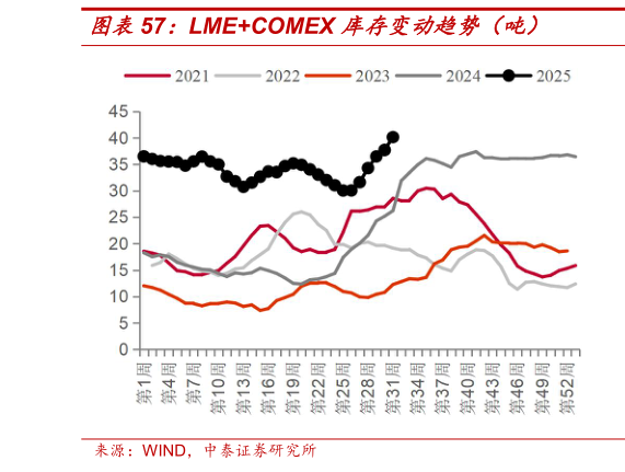 咨询大家LMECOMEX 库存变动趋势（吨）