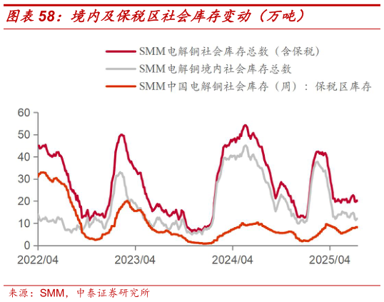 谁能回答境内及保税区社会库存变动（万吨）