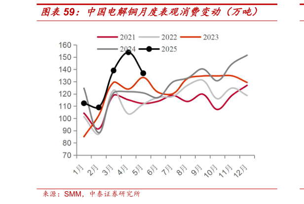咨询下各位中国电解铜月度表观消费变动（万吨）