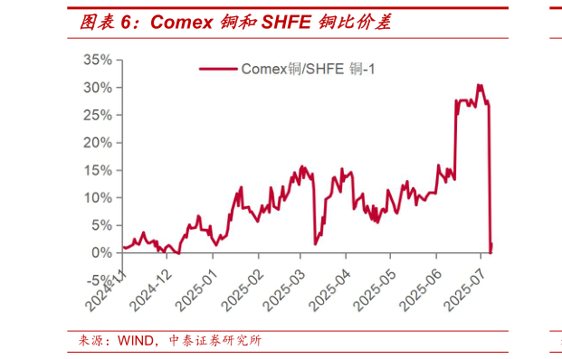 请问一下Comex 铜和SHFE 铜比价差