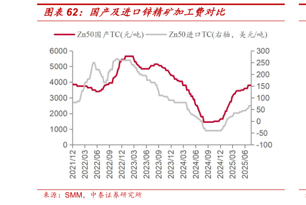 怎样理解国产及进口锌精矿加工费对比