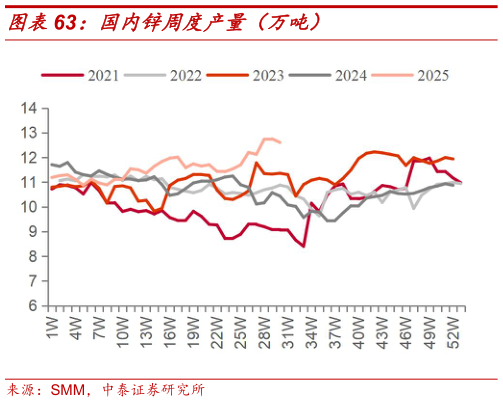 咨询大家国内锌周度产量（万吨）