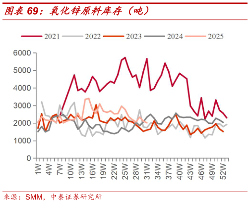 如何看待氧化锌原料库存（吨）