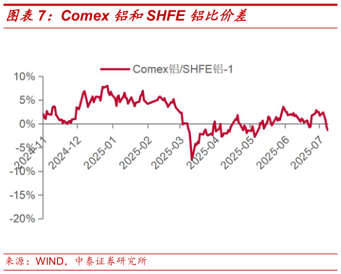 谁知道Comex 铝和SHFE 铝比价差