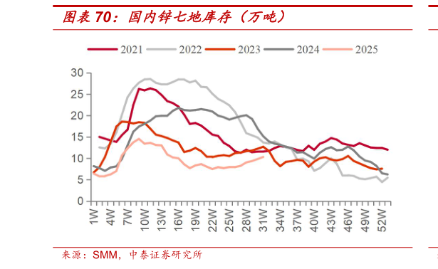 如何才能国内锌七地库存（万吨）