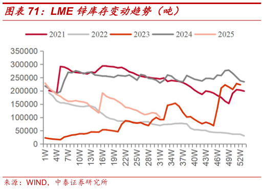 如何才能LME 锌库存变动趋势（吨）