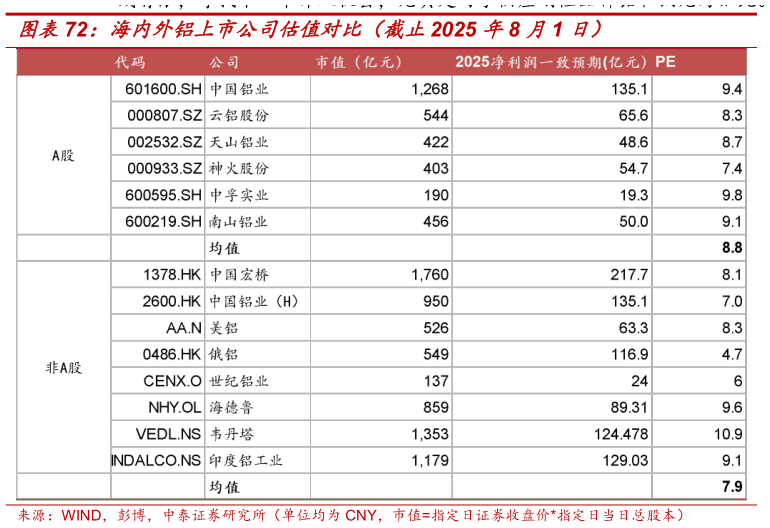 如何了解海内外铝上市公司估值对比（截止2025 年8 月1 日）