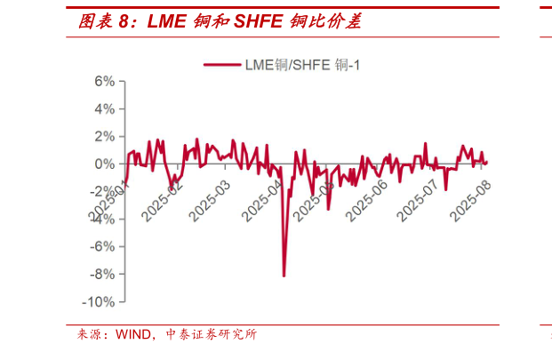 谁能回答LME 铜和SHFE 铜比价差