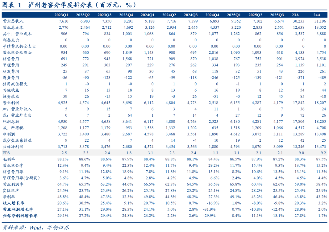 想问下各位网友泸州老窖分季度拆分表（百万元，%）